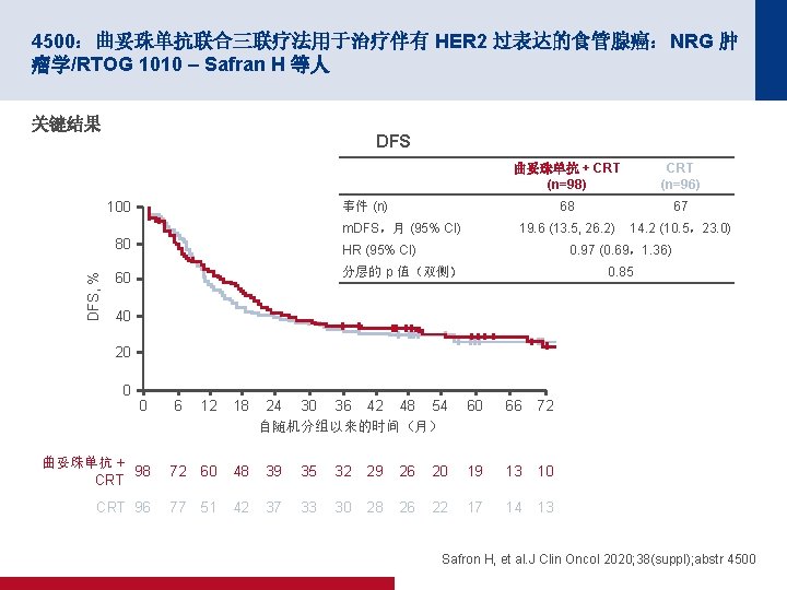 4500：曲妥珠单抗联合三联疗法用于治疗伴有 HER 2 过表达的食管腺癌：NRG 肿 瘤学/RTOG 1010 – Safran H 等人 关键结果 DFS 100