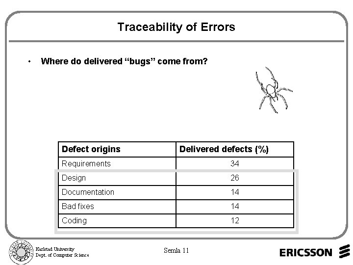 Traceability of Errors • Where do delivered “bugs” come from? Defect origins Delivered defects