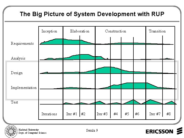 The Big Picture of System Development with RUP Inception Elaboration Construction Transition Requirements Analysis