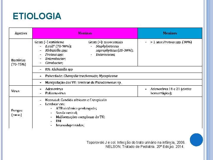 ETIOLOGIA Toporovski J e col. Infecção do trato urinário na infância, 2006. NELSON. Tratado