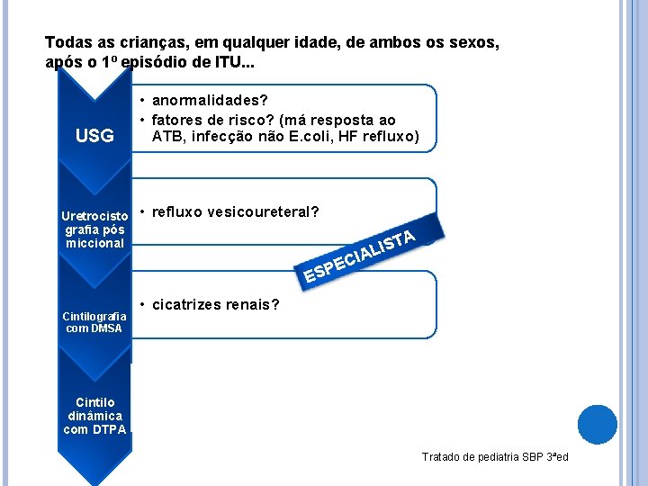 Todas as crianças, em qualquer idade, de ambos os sexos, após o 1º episódio