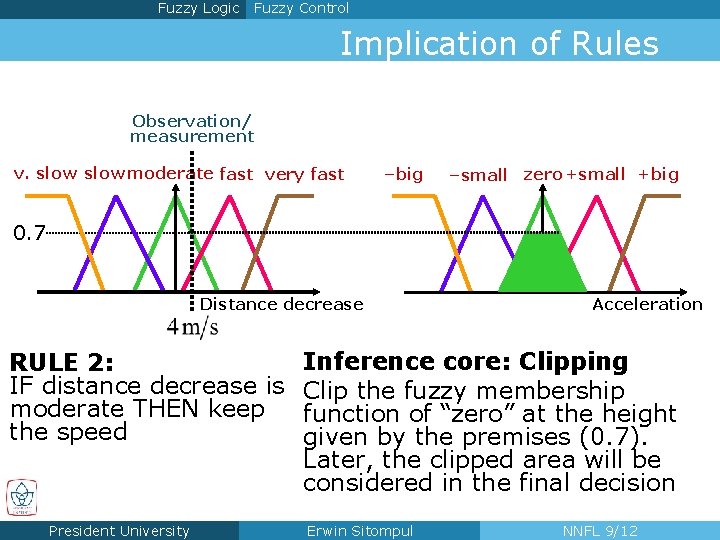 Fuzzy Logic Fuzzy Control Implication of Rules Observation/ measurement v. slow moderate fast very