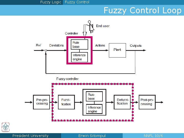 Fuzzy Logic Fuzzy Control Loop President University Erwin Sitompul NNFL 10/6 