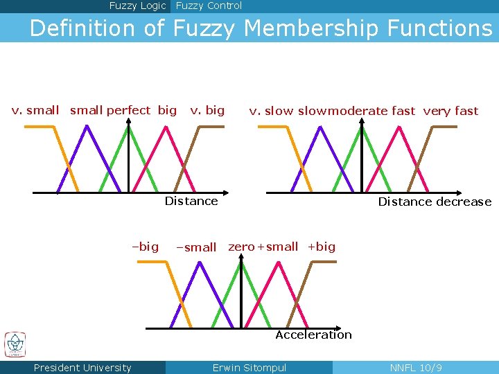 Fuzzy Logic Fuzzy Control Definition of Fuzzy Membership Functions v. small perfect big v.