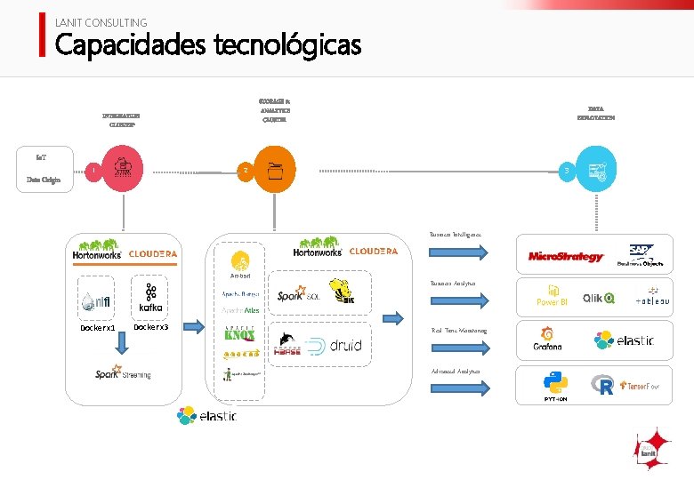 LANIT CONSULTING Capacidades tecnológicas STORAGE & ANALYTICS CLUSTER INTEGRATION CLUSTER* Io. T Data Origin