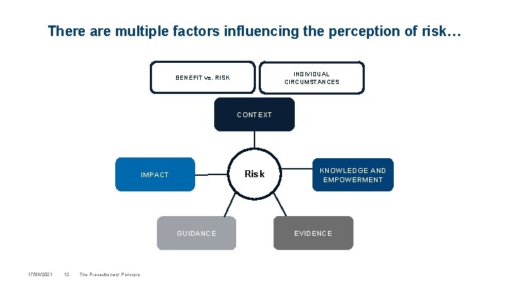 There are multiple factors influencing the perception of risk… INDIVIDUAL CIRCUMSTANCES BENEFIT vs. RISK