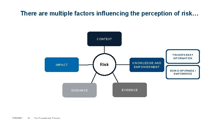 There are multiple factors influencing the perception of risk… CONTEXT TRANSPARENT INFORMATION Risk IMPACT