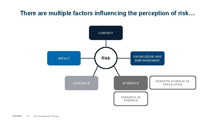 There are multiple factors influencing the perception of risk… CONTEXT Risk IMPACT GUIDANCE KNOWLEDGE