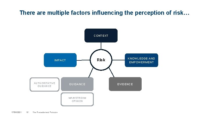 There are multiple factors influencing the perception of risk… CONTEXT Risk IMPACT AUTHORITATIVE GUIDANCE