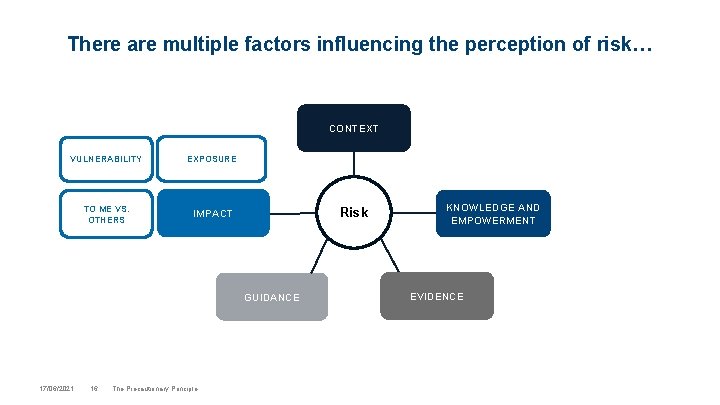 There are multiple factors influencing the perception of risk… CONTEXT VULNERABILITY EXPOSURE TO ME