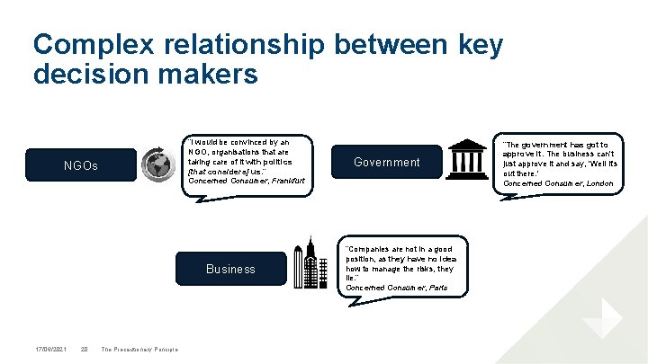 Complex relationship between key decision makers “I would be convinced by an NGO, organisations