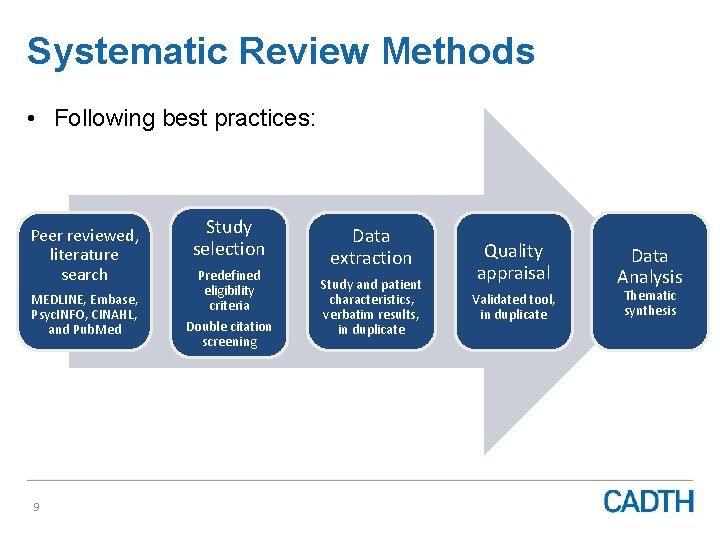 Systematic Review Methods • Following best practices: Peer reviewed, literature search MEDLINE, Embase, Psyc.