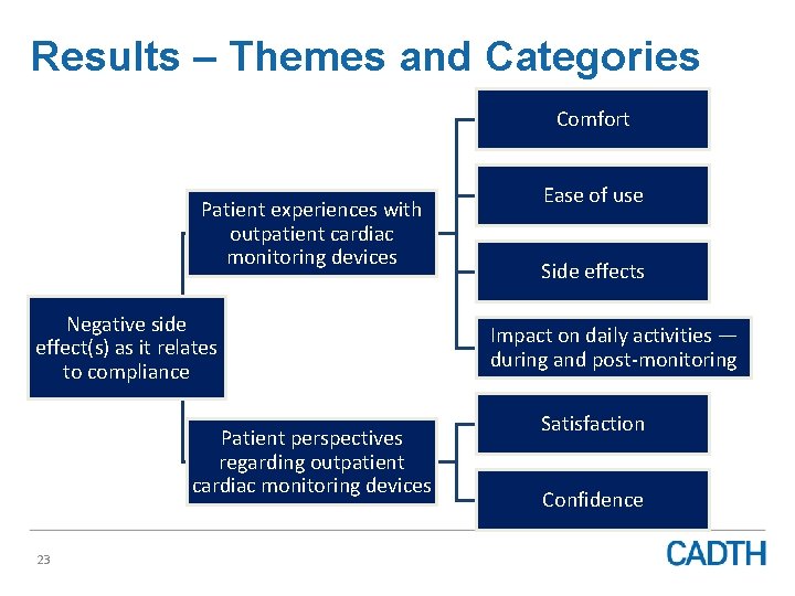 Results – Themes and Categories Comfort Patient experiences with outpatient cardiac monitoring devices Negative