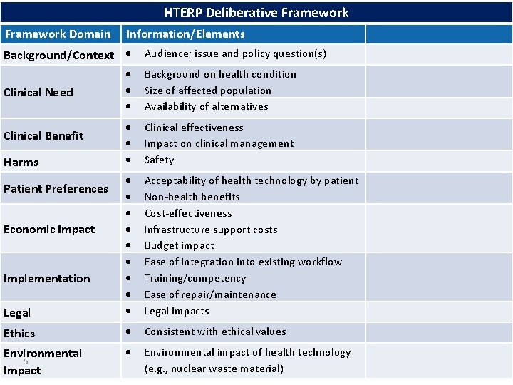 HTERP Deliberative Framework Domain Information/Elements Background/Context Audience; issue and policy question(s) Background on health