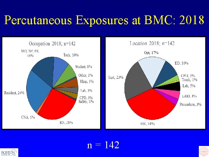 Percutaneous Exposures at BMC: 2018 n = 142 