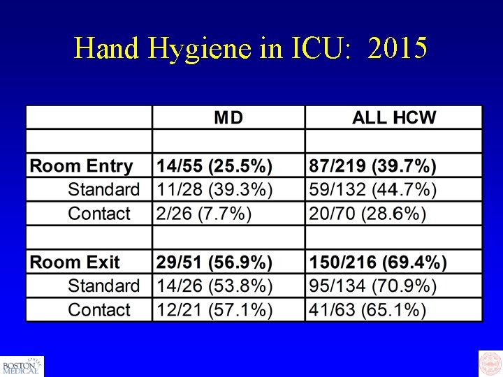 Hand Hygiene in ICU: 2015 