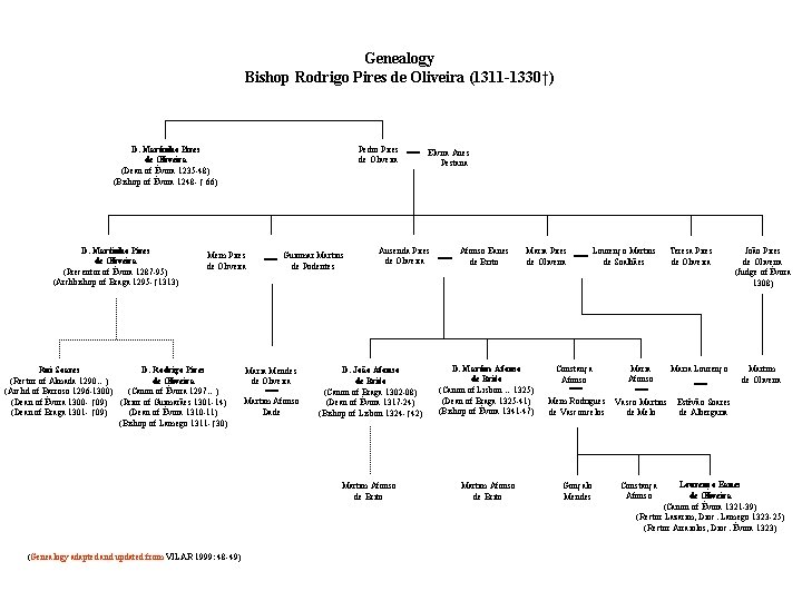 Genealogy Bishop Rodrigo Pires de Oliveira (1311 -1330†) D. Martinho Pires de Oliveira (Dean