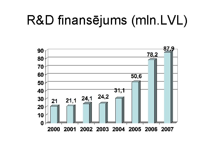 R&D finansējums (mln. LVL) 