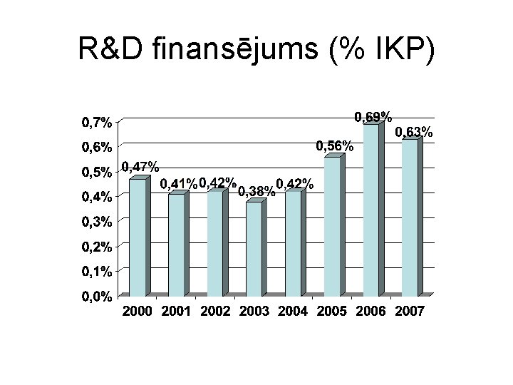 R&D finansējums (% IKP) 