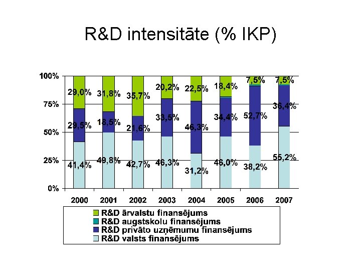 R&D intensitāte (% IKP) 