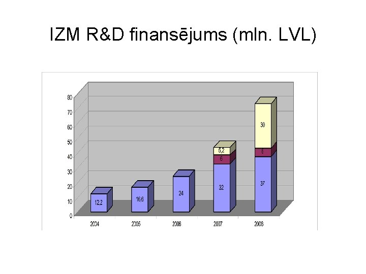 IZM R&D finansējums (mln. LVL) 