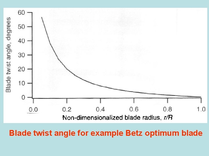 Blade twist angle for example Betz optimum blade 