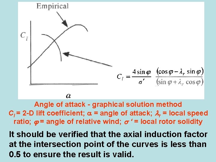 Angle of attack - graphical solution method Cl = 2 -D lift coefficient; =