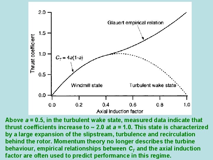 Above a = 0. 5, in the turbulent wake state, measured data indicate that