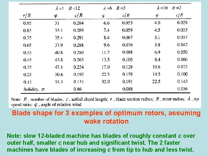 Blade shape for 3 examples of optimum rotors, assuming wake rotation Note: slow 12