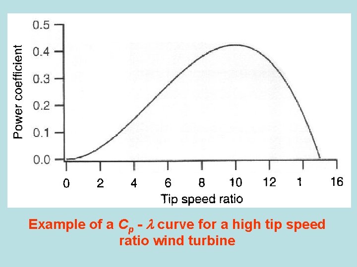 Example of a Cp - curve for a high tip speed ratio wind turbine