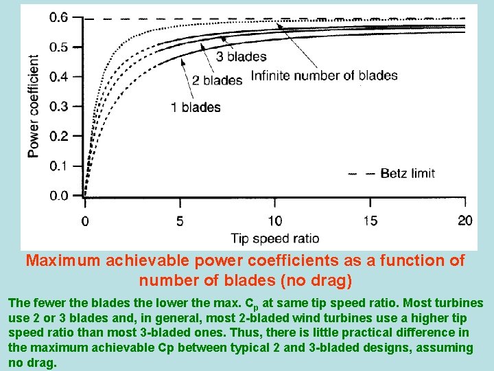 Maximum achievable power coefficients as a function of number of blades (no drag) The