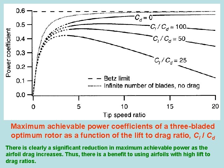 Maximum achievable power coefficients of a three-bladed optimum rotor as a function of the