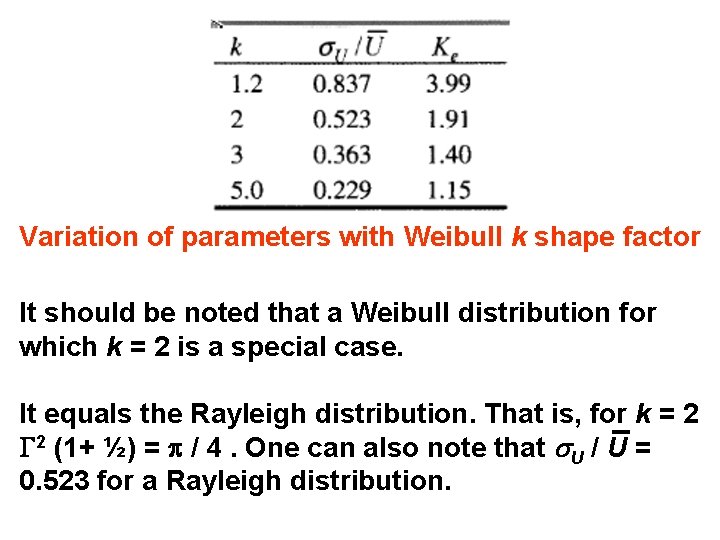 Variation of parameters with Weibull k shape factor It should be noted that a
