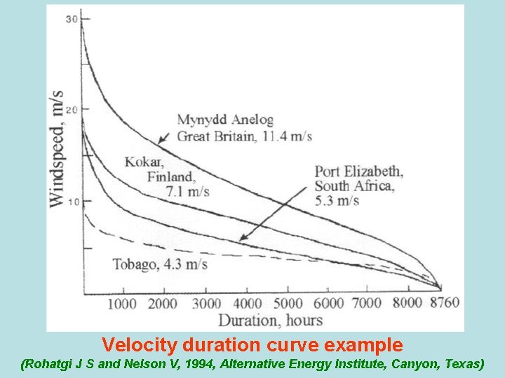 Velocity duration curve example (Rohatgi J S and Nelson V, 1994, Alternative Energy Institute,