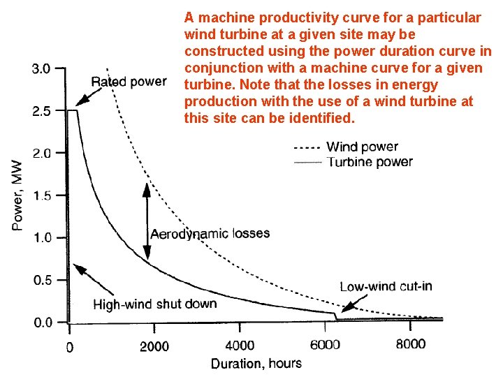 A machine productivity curve for a particular wind turbine at a given site may