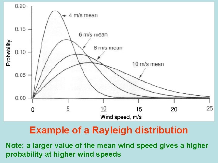 Example of a Rayleigh distribution Note: a larger value of the mean wind speed