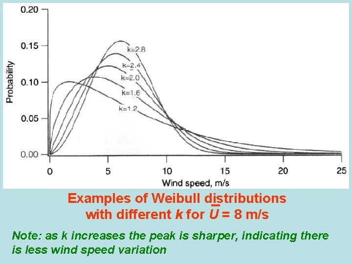 Examples of Weibull distributions with different k for U = 8 m/s Note: as