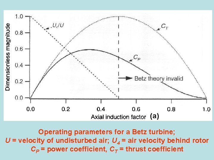 (a) Operating parameters for a Betz turbine; U = velocity of undisturbed air; U