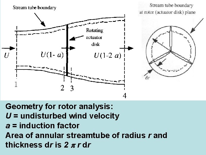 Geometry for rotor analysis: U = undisturbed wind velocity a = induction factor Area