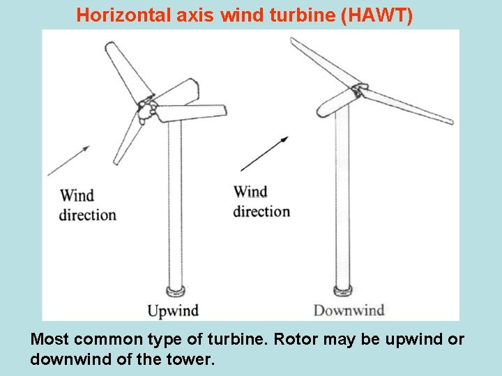 Horizontal axis wind turbine (HAWT) Most common type of turbine. Rotor may be upwind