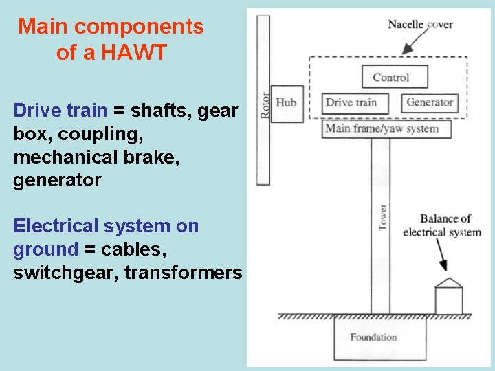 Main components of a HAWT Drive train = shafts, gear box, coupling, mechanical brake,