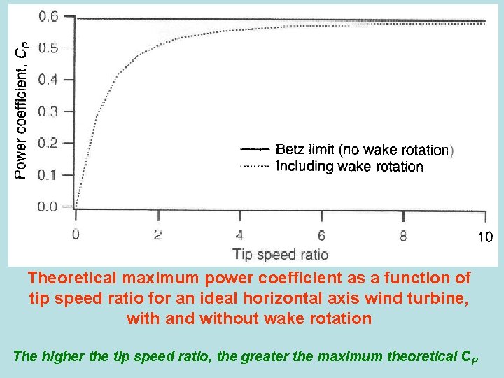 Theoretical maximum power coefficient as a function of tip speed ratio for an ideal