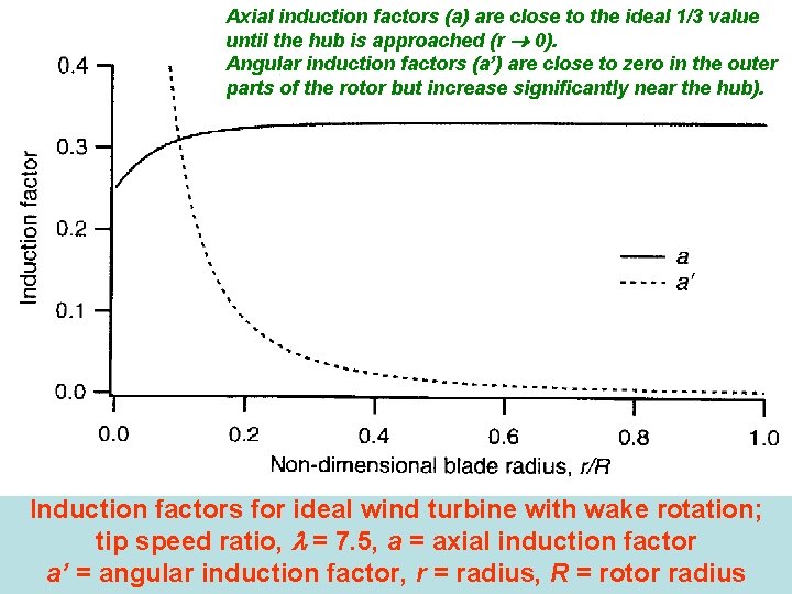 Axial induction factors (a) are close to the ideal 1/3 value until the hub
