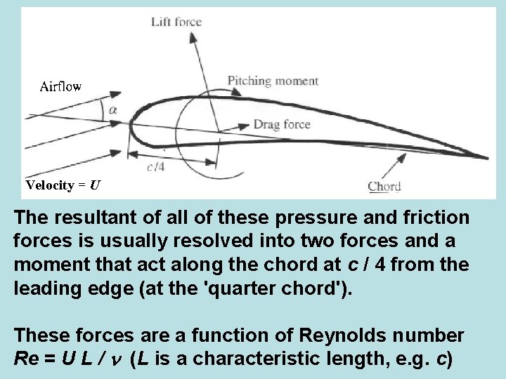 Velocity = U The resultant of all of these pressure and friction forces is