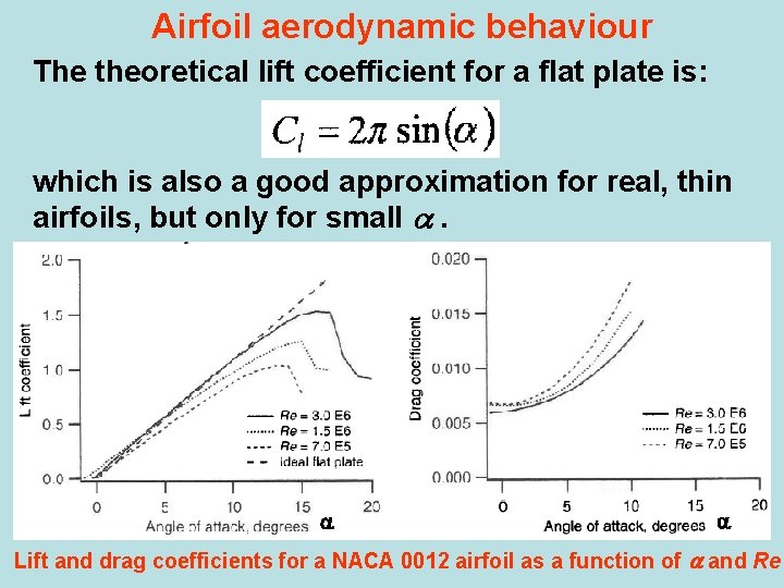 Airfoil aerodynamic behaviour The theoretical lift coefficient for a flat plate is: which is