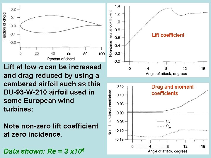 Lift coefficient Lift at low can be increased and drag reduced by using a