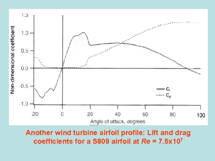 Another wind turbine airfoil profile: Lift and drag coefficients for a S 809 airfoil