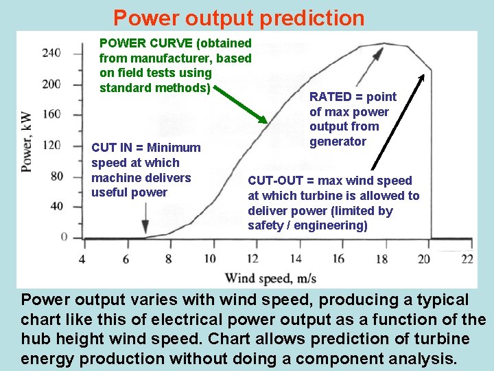 Power output prediction POWER CURVE (obtained from manufacturer, based on field tests using standard