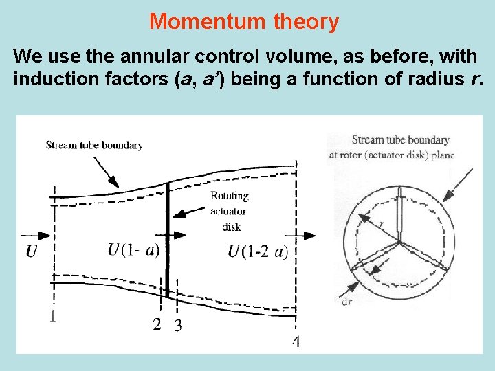 Momentum theory We use the annular control volume, as before, with induction factors (a,