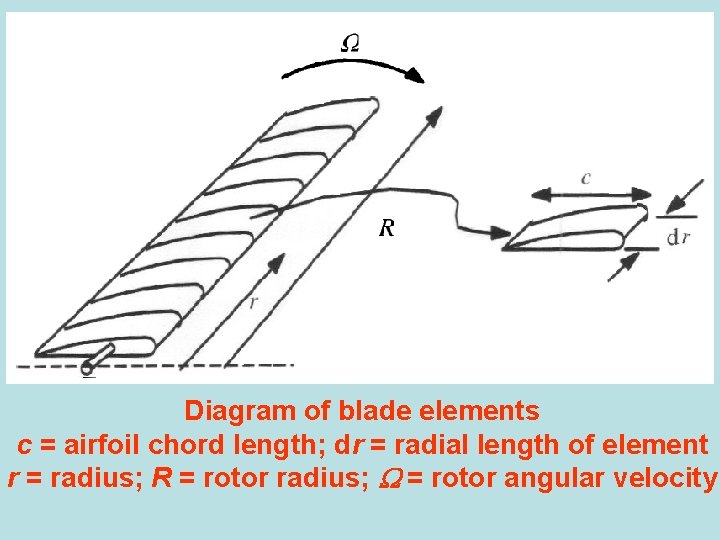Diagram of blade elements c = airfoil chord length; dr = radial length of